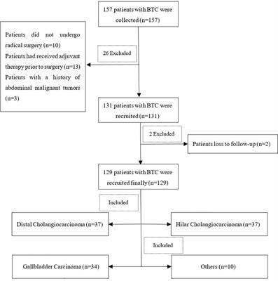 The value of a risk model combining specific risk factors for predicting postoperative severe morbidity in biliary tract cancer